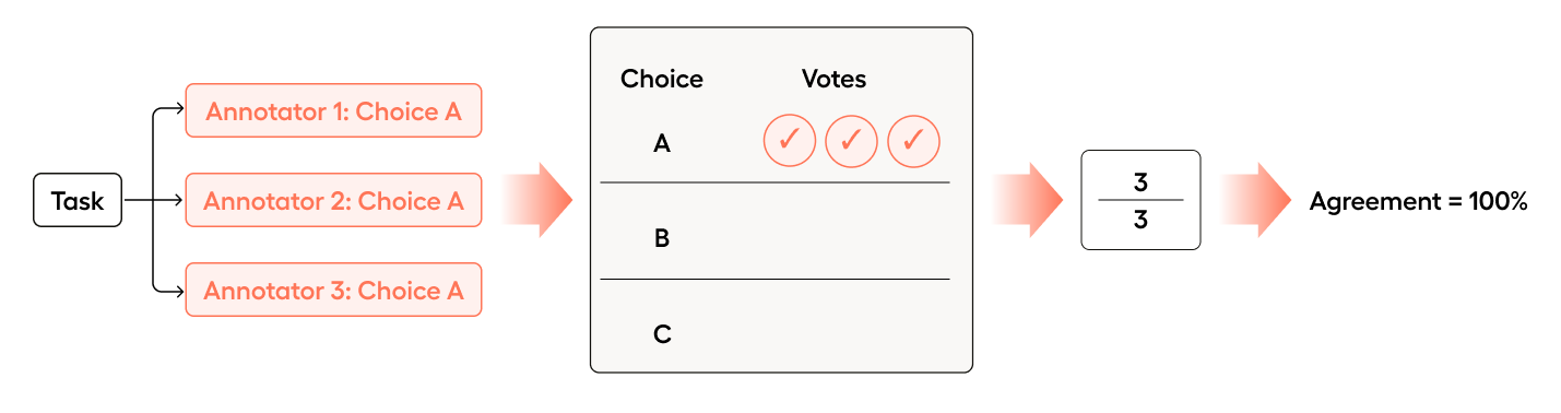 Consensus example
