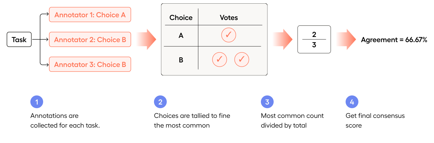 Consensus example